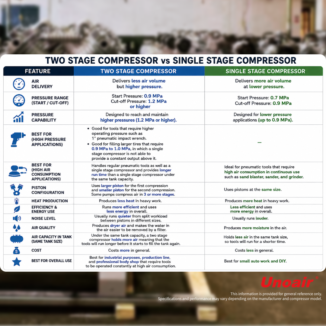 two stage air compressor comparison